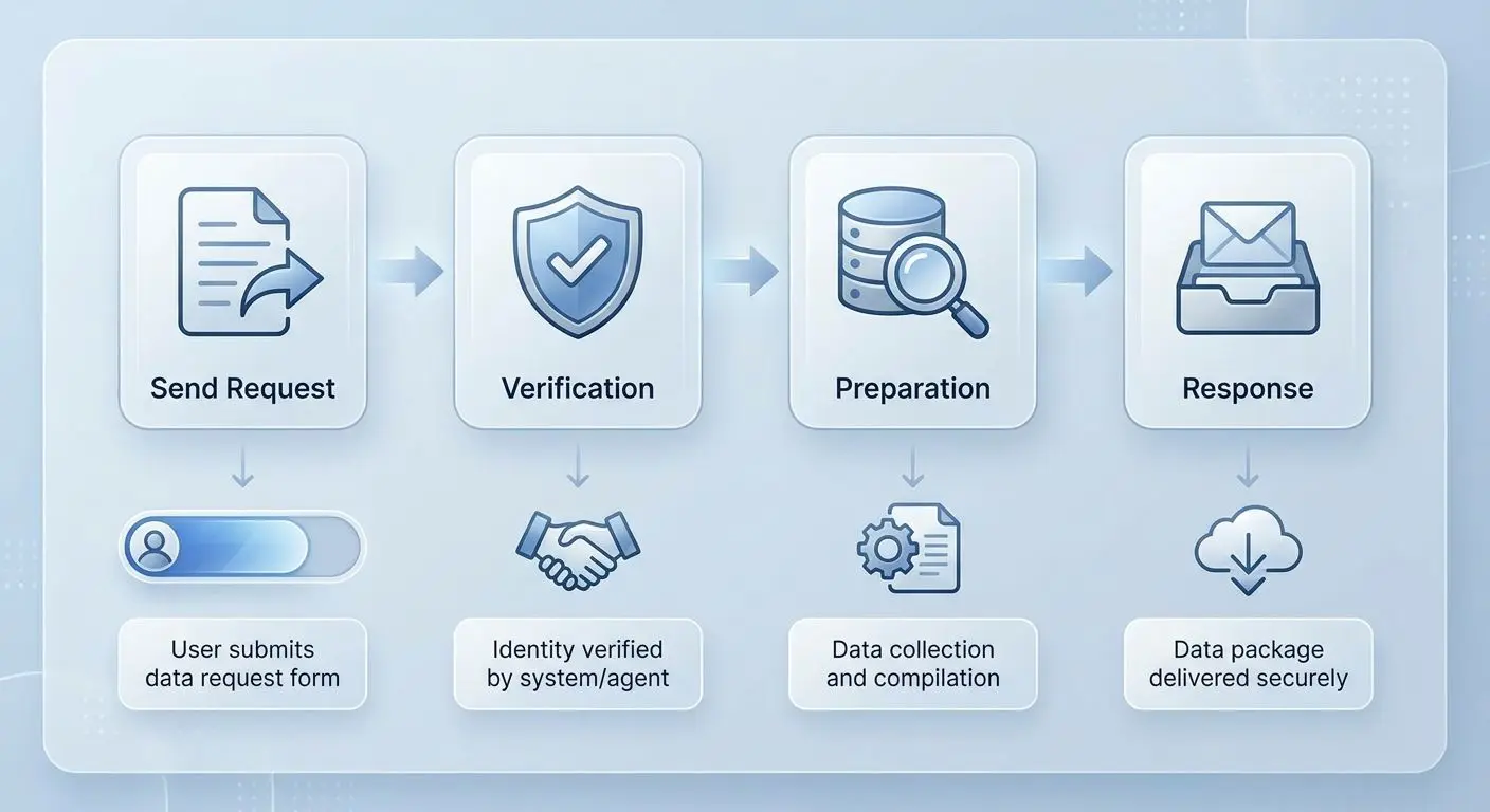 Timeline showing the stages of a GDPR data request response process